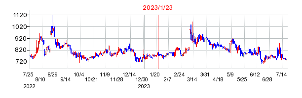 2023年1月23日 16:13前後のの株価チャート